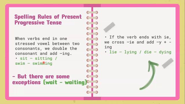 Present Progressive Tense-Ms. Maha Mohsen смотреть онлайн