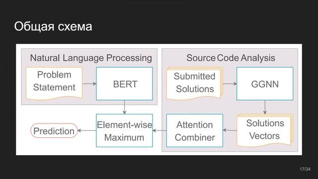 Предсказание тегов задач спортивного программирования смотреть онлайн