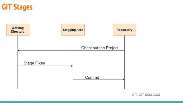 Version Control and GIT GUI смотреть онлайн