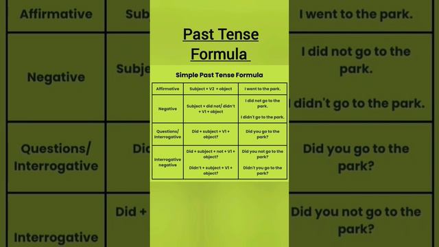 Simple Past Tense Formula For Daily Use #english #englishgrammar #tenses смотреть онлайн