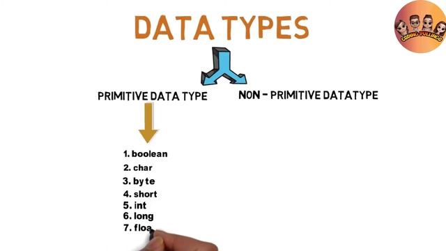 datatype in java | primitive datatype in java |explained in tamil смотреть онлайн