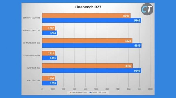 ThinkPad P14s Gen 2 AMD Review (= T14 Gen 2 AMD Review, Basically)