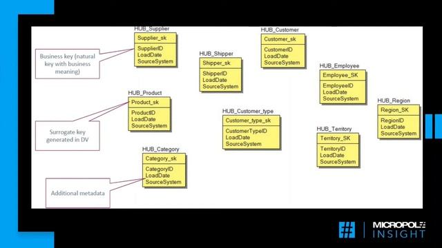 2. Advanced Modeling: Using DataVault 2.0 on Azure смотреть онлайн