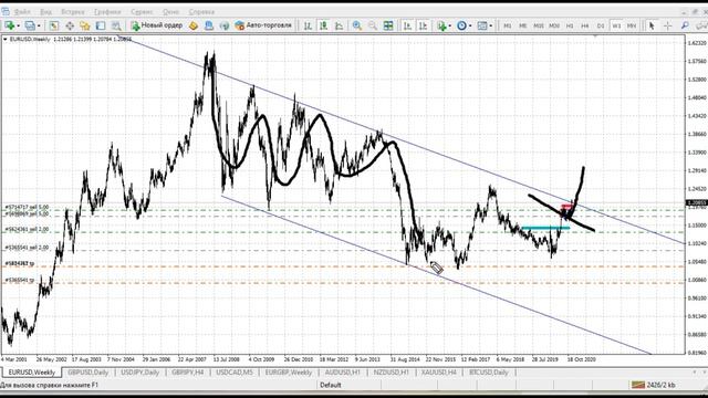 Прогноз форекс на 7 декабря 2020. Форекс сигналы. Аналитика Forex. смотреть онлайн