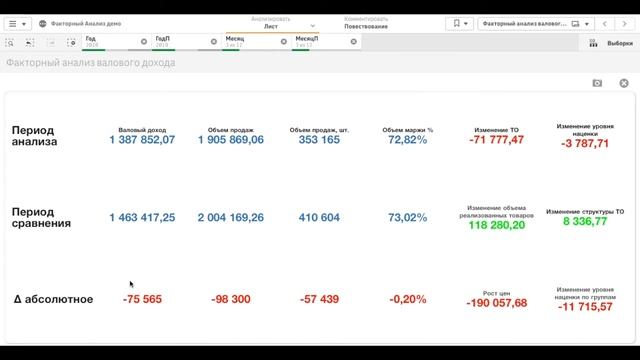 Факторный анализ валового дохода с помощью BI Qlik
