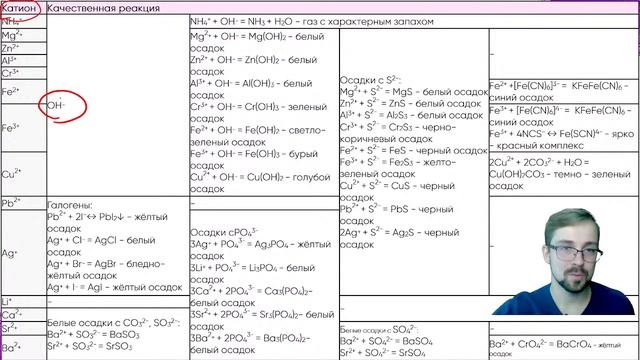 Качественные реакции на максимум | Химия ЕГЭ 2022 | Parta смотреть онлайн