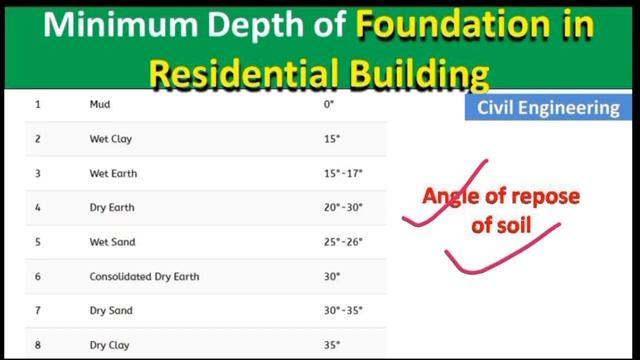 How To Calculate Minimum Depth Of Foundation In A Residential Building By Rankine Formula