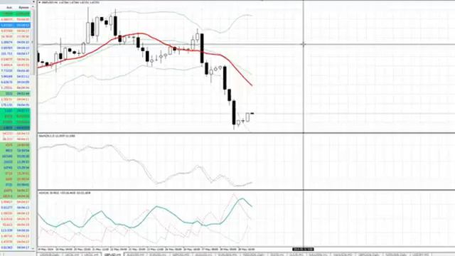 Утренний анализ рынка Форекс на 29 мая 2014 (видео AForex) смотреть онлайн