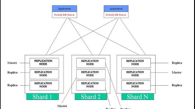 Oracle NoSQL Database - Getting Started смотреть онлайн