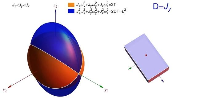 Dynamics of a rigid body in torque-free motion. Polhode. смотреть онлайн