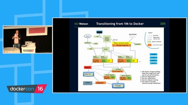 Use Docker to deliver cognitive services running cross platform & cloud environments - Use Case смотреть онлайн