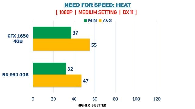 GTX 1650 Vs RX 560 - R5 3500 - Gaming Comparisons