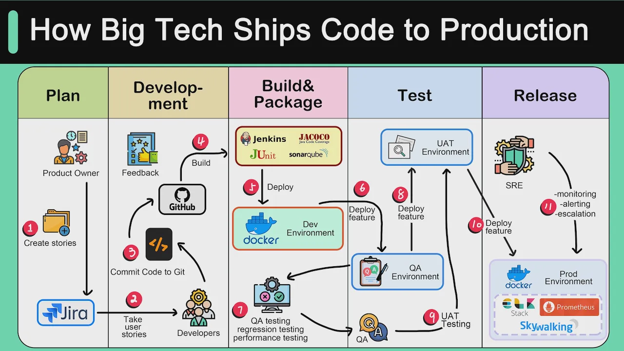 46 - How Big Tech Ships Code to Production смотреть онлайн