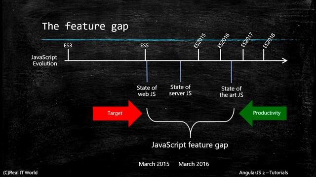 Part 3 AngularJS 2 Selecting a programing language || Angular 2 Tutorial смотреть онлайн