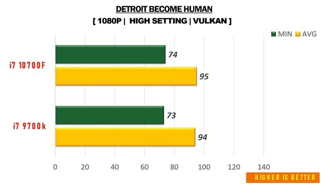 I7 9700k Vs I7 10700F - RTX 2060 Super - Gaming Comparisions