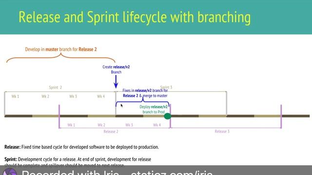 Software Development - version control - 3 branch model смотреть онлайн