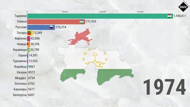 Таджикистан. Этнический состав (1926-2020) [ENG SUB] смотреть онлайн