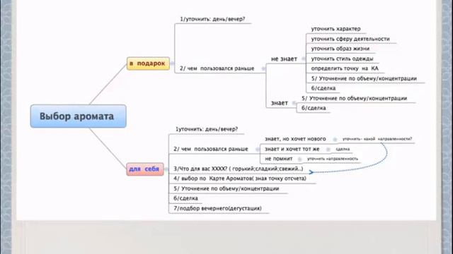 Карта ароматов и алгоритм подбора аромата cut смотреть онлайн