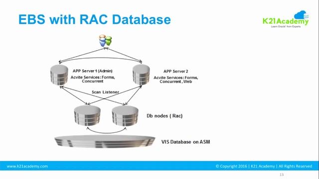 EBS (R12) - OAM Integration: Deploying EBS Webgate in DMZ, Multiple AppTier & RAC смотреть онлайн