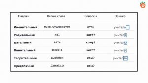 Узнайте, что такое ПАДЕЖИ и СКЛОНЕНИЕ имен существительных | Русский язык, 3–4 класс