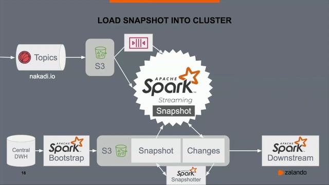 Data Warehousing with Spark Streaming at Zalando - Sebastian Herold (Zalando SE) смотреть онлайн