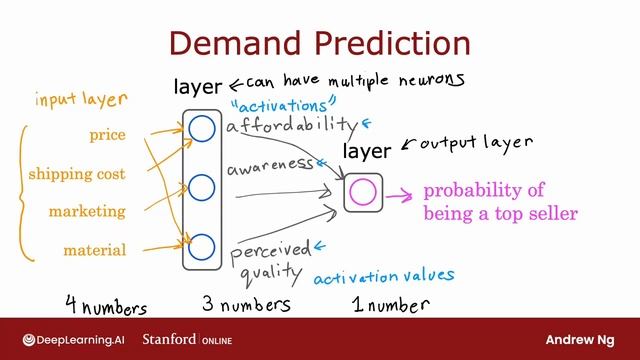 Demand Prediction for understanding Neural Network | Andrew Ng #3 смотреть онлайн