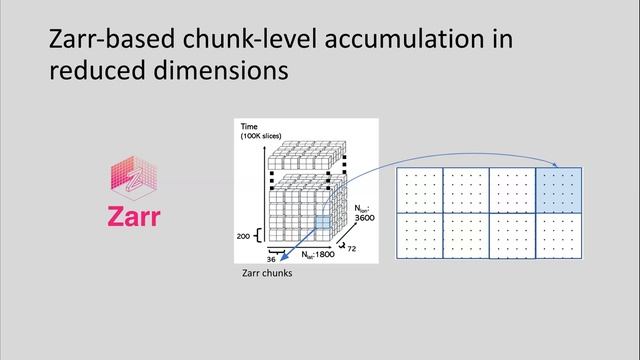 2023-05-22 ESIP CCC: Next Gen Zarr Part 3/3: accumulation proposal, Kerchunk and Pangeo-Forge смотреть онлайн