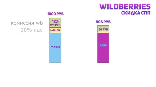 СПП Wildberries. Кто оплачивает? Как учитывается скидка в отчетах? смотреть онлайн