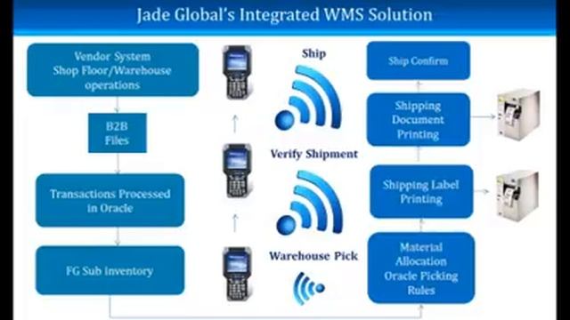 Webinar: Oracle Warehouse Management System (WMS) - Manage your resources better смотреть онлайн