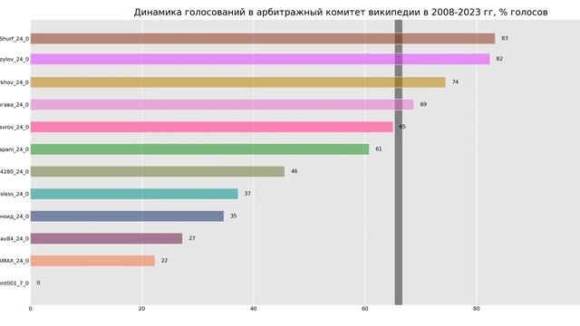Динамика голосований в арбитражный комитет Википедии в 2008-2023 гг. (bar_chart_race, python) смотреть онлайн