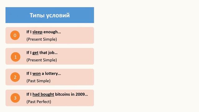 УСЛОВНЫЕ ПРЕДЛОЖЕНИЯ В АНГЛИЙСКОМ ЯЗЫКЕ (ТИПЫ УСЛОВНЫХ ПРЕДЛОЖЕНИЙ) смотреть онлайн