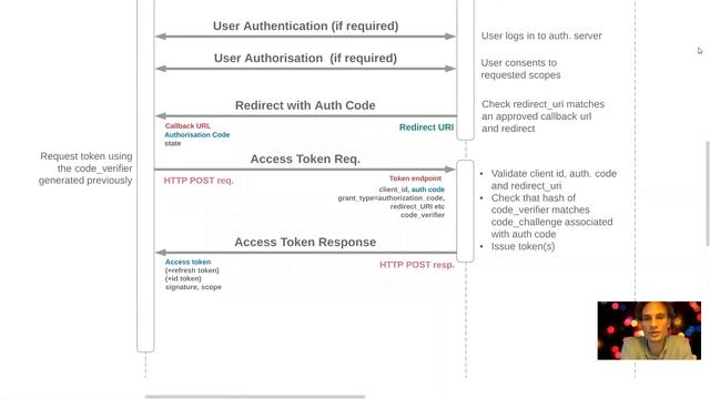 Authorisation Code With PKCE Flow | EP3 смотреть онлайн