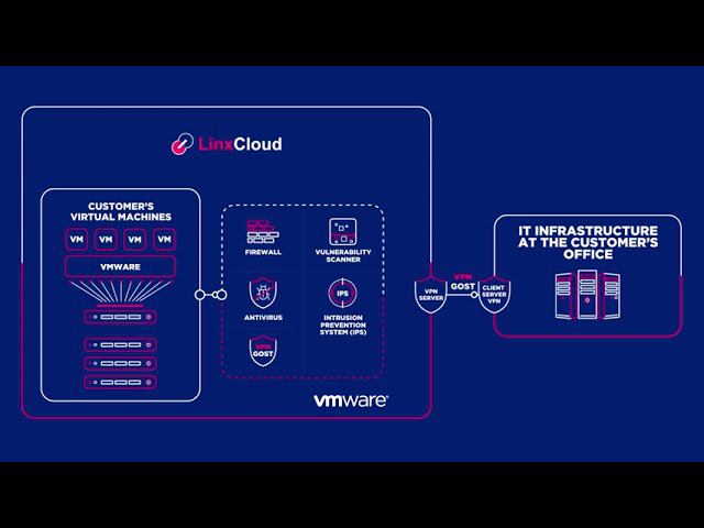 Secure Cloud: Federal Law 152-FZ