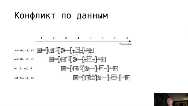 АПС Л9. Конвейерный процессор RISC-V
