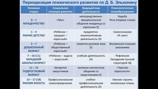 22. Основные составляющие психического развития ребёнка социальная ситуация, ведущая деятельность смотреть онлайн