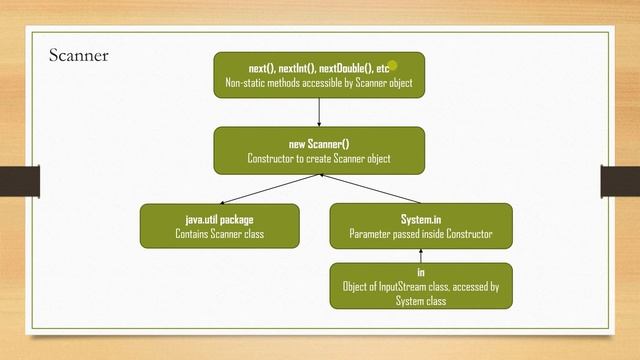 6 Dynamic Input Part1 - Java Tutorial for Beginners смотреть онлайн