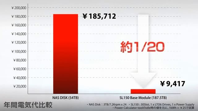 早い、楽ちん、安い、簡単なテープストレージ：Oracle StorageTek SL150 смотреть онлайн