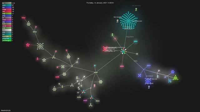 bearer/pizzly - Gource visualisation смотреть онлайн