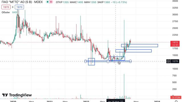 230412 ЛЕКЦИЯ и анализ Рынка по МГТС смотреть онлайн