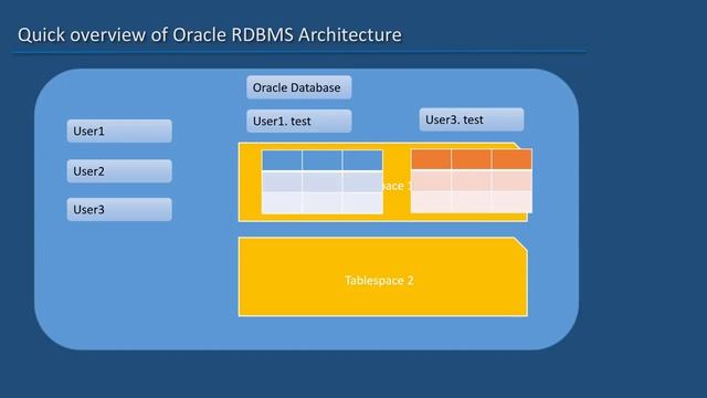 07 Oracle SQL Quick overview of Oracle RDBMS Architecture смотреть онлайн