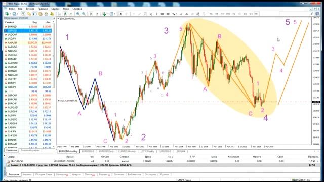 Мастер-класс Марата Газизова. Волны Эллиотта. Занятие №3 от 02.03.16 смотреть онлайн
