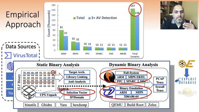 USENIX Security '21 - The Circle Of Life: A Large-Scale Study of The IoT Malware Lifecycle смотреть онлайн