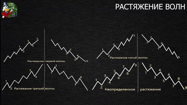 Волновая теория Эллиотта | Основы | Теханализ смотреть онлайн