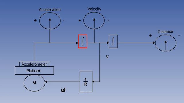 107 ATPL Training General Navigation #107 Inertial Navigation System INS Errors Part 1 смотреть онлайн