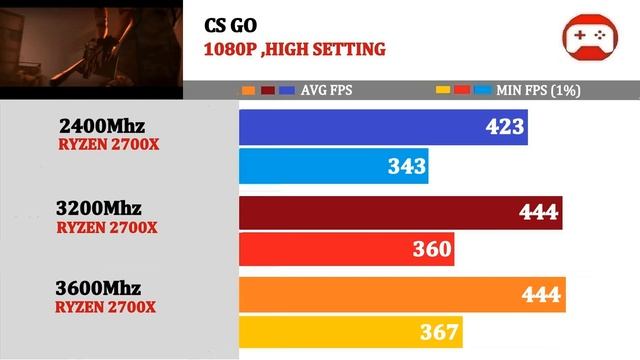 R7 2700X | CL15 (2400) vs CL16 (3200) vs CL17 (3600) | Tested 14 Games | смотреть онлайн