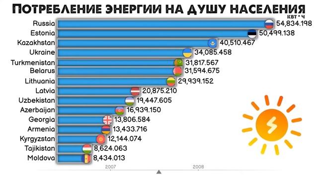 Потребление электроэнергии населения в странах бывшего СССР смотреть онлайн