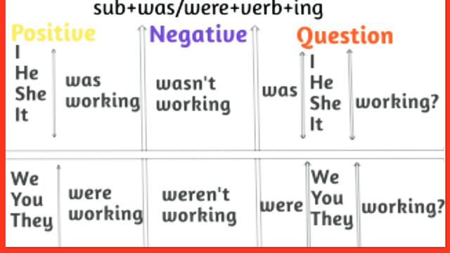 Learn Past Continuous Tense,Structure and uses of the past continuous Part--5 смотреть онлайн