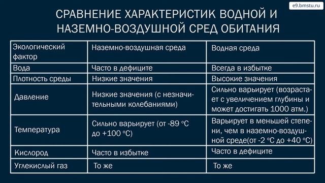 Учебный курс Экология. Лекция 9. Среды жизни смотреть онлайн