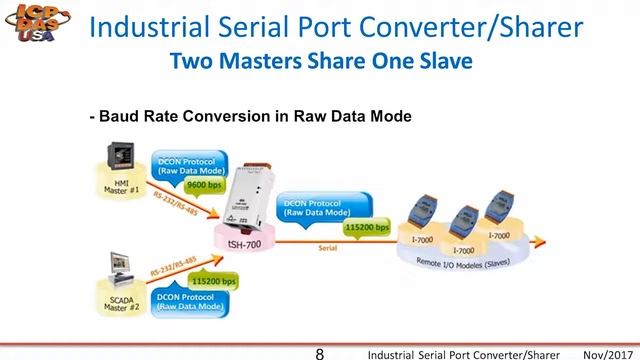 Industrial Serial Port Converter Sharer смотреть онлайн