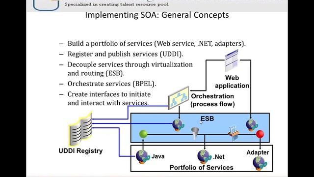 Oracle SOA Suite11g Architecture смотреть онлайн